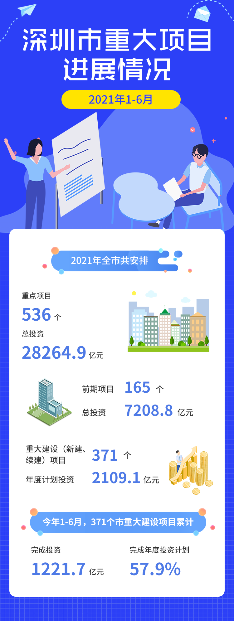 深圳市重大项目进展情况（1-6月）.png