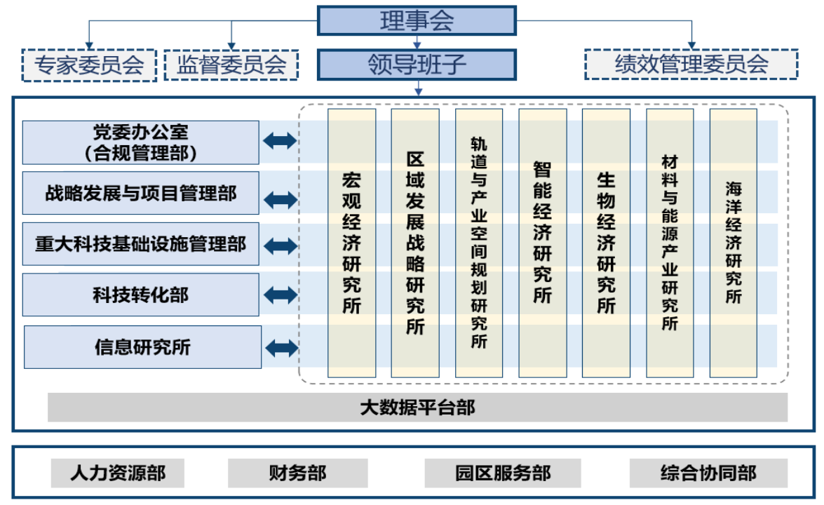 创新中心基于矩阵结构和信息化平台,构建制度化,流程化驱动的网络组织
